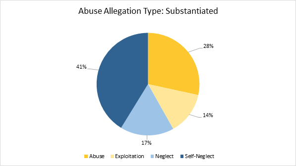 A pie chart showing the different types of substantiated allegations.  There was 28% by abuse, 14% by exploitation, 17% neglect, and 41% self-neglect.