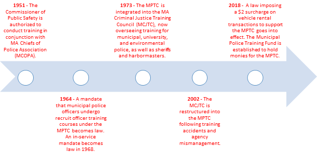 A timeline showing key dates in the history of the MPTC