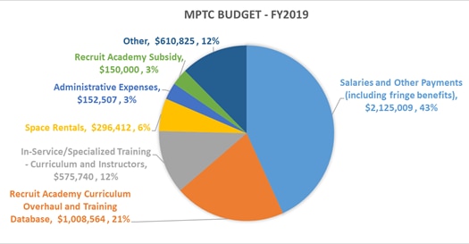 A pie chart showing the fiscal year 2019 MPTC Budget.  $2,125,009 for 43% by salaries and other payments (including fringe benefits), $1,008,564 for 21% by recruit academy curriculum overhaul and training database, $575,740 for 12% by in-service/specialized training-curriculum and instructors, $296,412 for 6% by space rentals, 152,507 for 3% by administrative expenses, $150,000 for 3% by recruit academy subsidy, and $610,825 for 12% by other means.