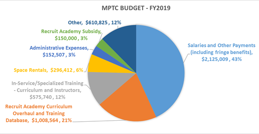 A pie chart showing the fiscal year 2019 MPTC Budget. $2,125,009 for 43% by salaries and other payments (including fringe benefits), $1,008,564 for 21% by recruit academy curriculum overhaul and training database, $575,740 for 12% by in-service/specialized training-curriculum and instructors, $296,412 for 6% by space rentals, 152,507 for 3% by administrative expenses, $150,000 for 3% by recruit academy subsidy, and $610,825 for 12% by other means.