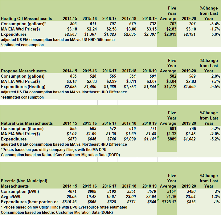Table 3 Detailed Calculations of Changes in Heating Costs