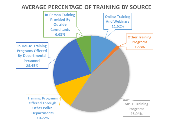 A pie chart showing the average percentage of training by source.  46.04% by MPTC Training Programs, 10.72% by training programs offered through other police departments, 23.45% by in-house training programs offered by department personnel, 6.65% by in-person training provided by outside consultants, 11.62% by online training and webinars, and 1.53% by other training programs.