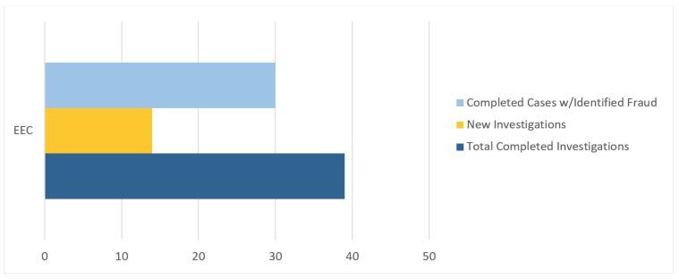 A bar graph showing the fiscal year 2019 caseload at the Department of Early Education and Care. There were 30 completed cases with identified fraud, around 15 new investigations, and around 38 total completed investigations.