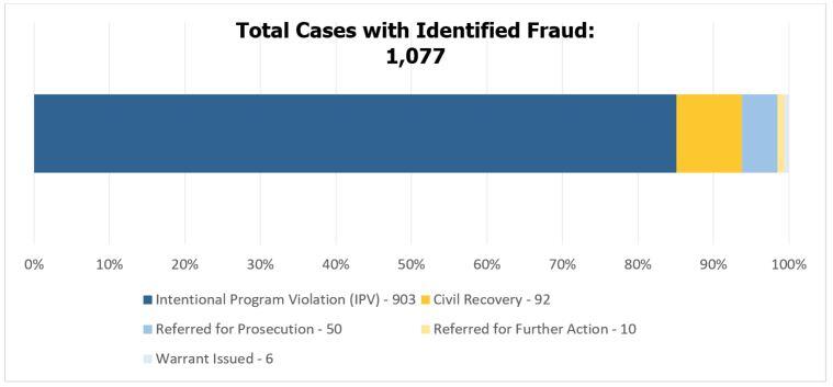 A bar graph of the Total cases with Identified Fraud: 1,077. 903 were Intentional Program Violation (IPV); 92 were Civil Recovery; 50 Referred for Prosecution; 10 were Referred for Further Action; and 6 Arrest Warrants were Issued.