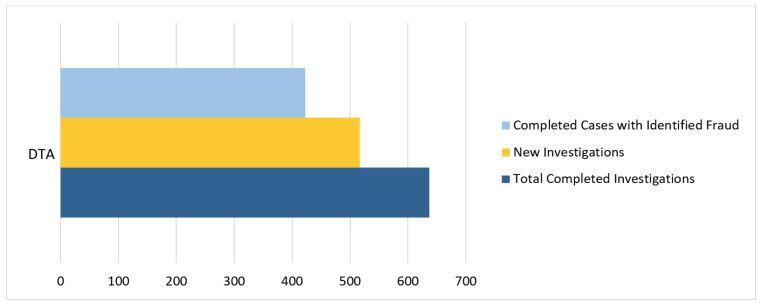 A bar graph showing the Fiscal Year 2019 Caseload at the Department of Transitional Assistance, There were over 400 Completed Cases with Identified Fraud; over 500 New Investigations; and over 600 Total Completed Investigations