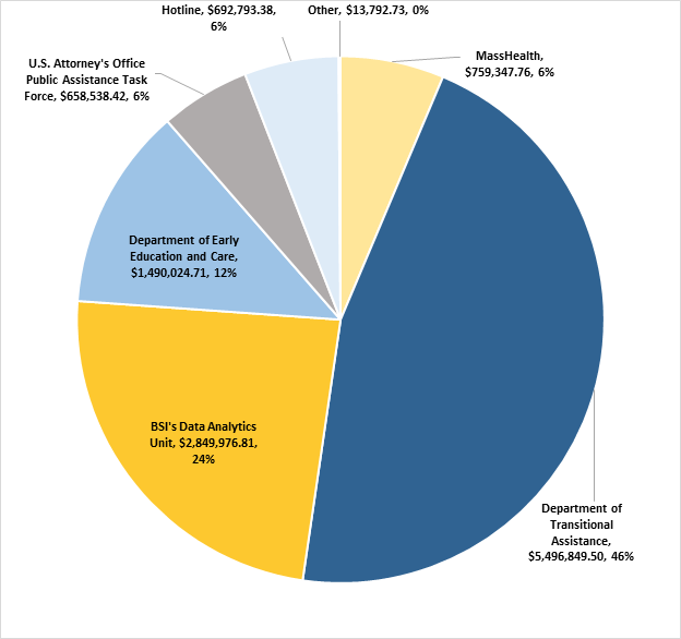 A pie chart shows the fraud dollars identified by Public Benefit Program, with the total fraud dollars identified as $11,961,323.31.  $759,347.76 was identified at MassHealth; $5,496,849.50 was identified at Department of Transitional Assistance; $2,849,976.81 was identified by BSI’s Data Analytics Unit; $1,490,024.71 was identified at Department of Early Education and Care; $658,538.42 was identified by U.S. Attorney’s Office Public Assistance Task Force; $692,793.38 was identified by Hotline; and $13,792.