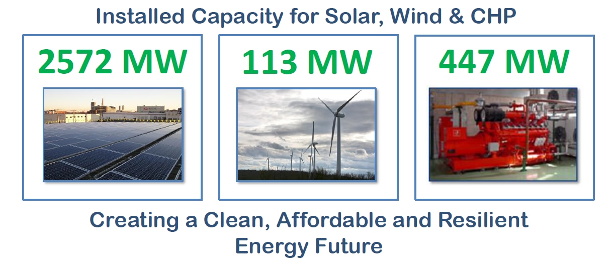 Current installed renewables capacity