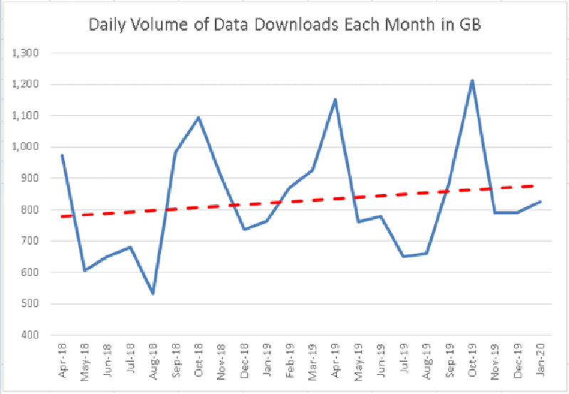 graph showing data download volume averages per day by month