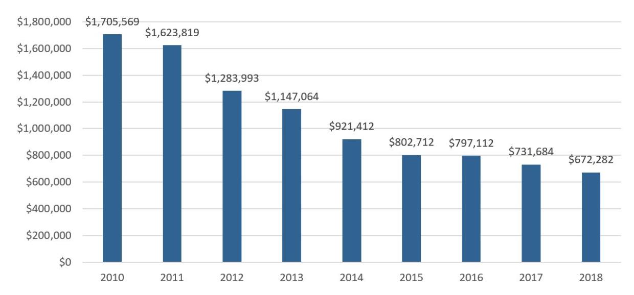 A bar graph showing the yearly decline in the CPD fiscal year revenue, in 2010, it was $1,705,569; in 2011, it was $1,623,819; in 2012, it was $1,283,993; in 2013, it was $1,147,064; in 2014, it was $921,412; in 2015, it was $802,712; in 2016, it was $797,112; in 2017, it was $731,684; and in 2018, it was $672,282.
