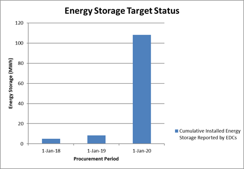 Energy Storage Target Status