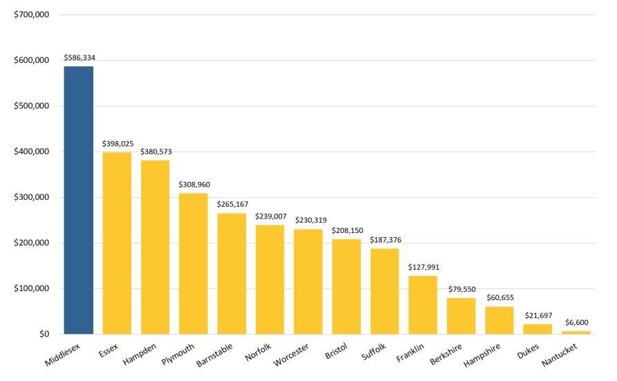 Alternate Text:  A bar graph showing the total vehicle maintenance expenses by each Massachusetts sheriff’s department during the audit period of July 1, 2016 to December 31, 2018.