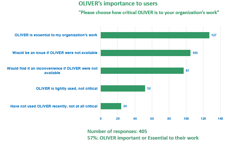 chart showing how important OLIVER is to users