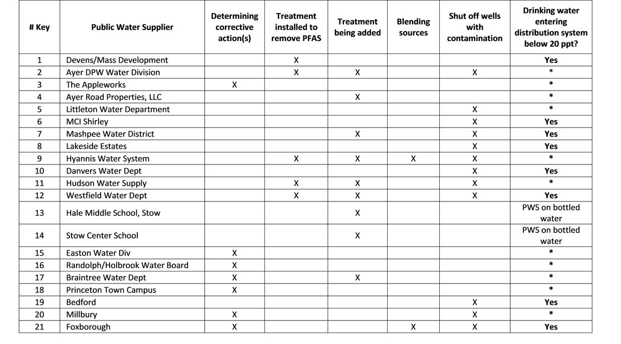 Public Water Supplier actions to address PFAS