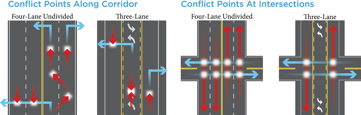 Comparison of four-lane to three-lane conflict points along a roadway and at intersections