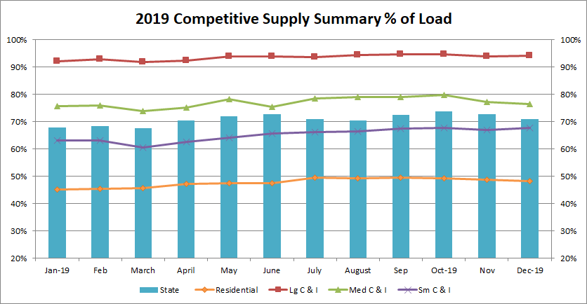 2019 Electric Customer Choice Competitve Supply Load
