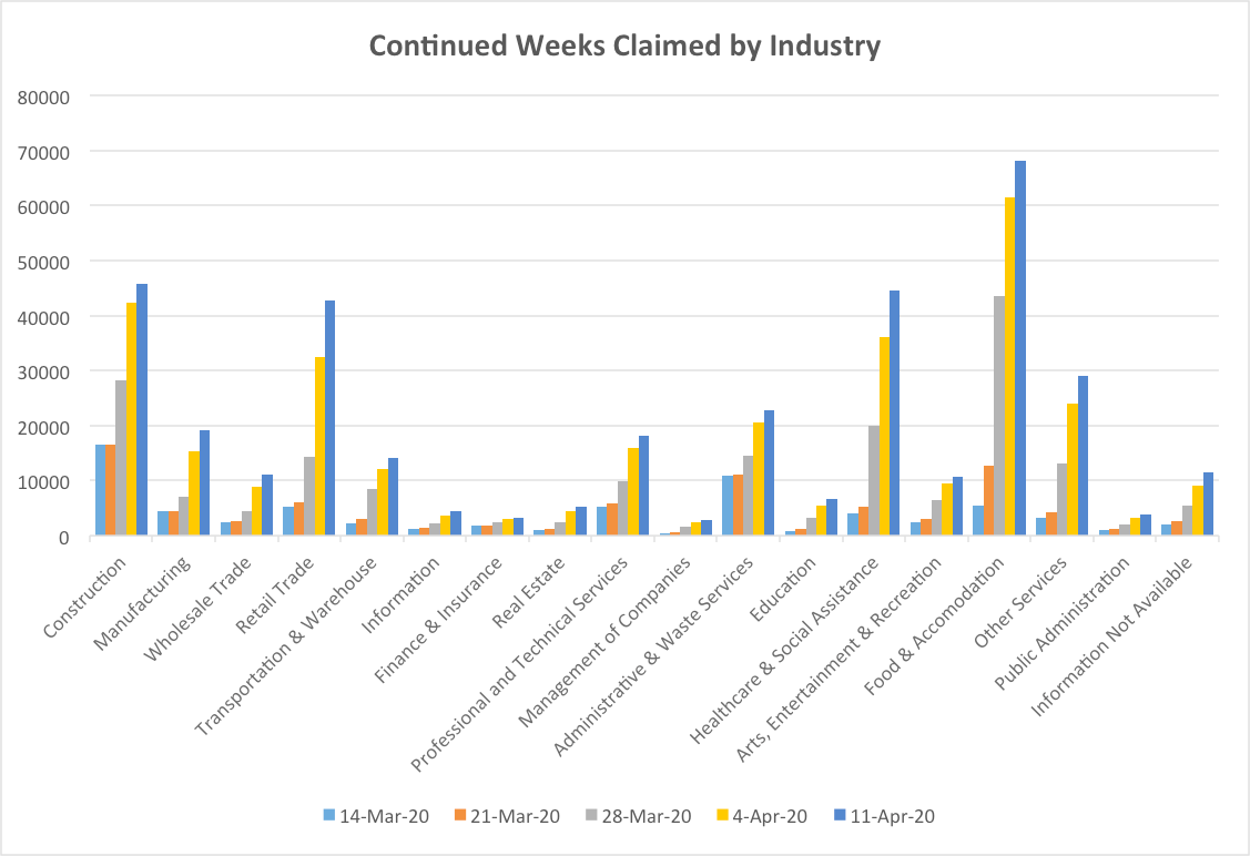 Continued weeks claimed by industry