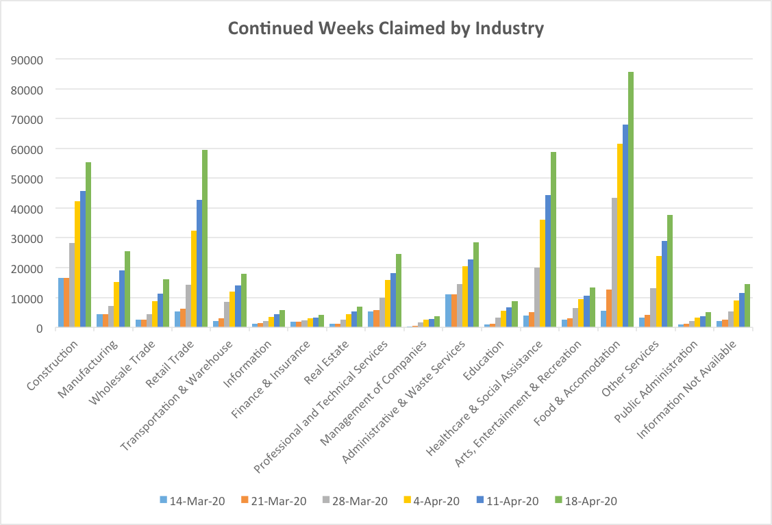 Continued Weeks Claimed by Industry