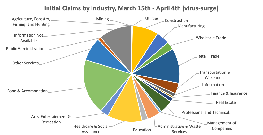 Initial claims by industry for COVID-19 surge