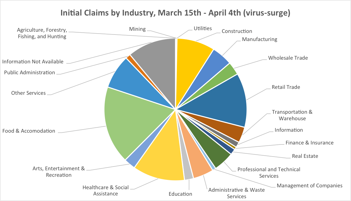 Initial Claims by Industry, March 15th-April 14th