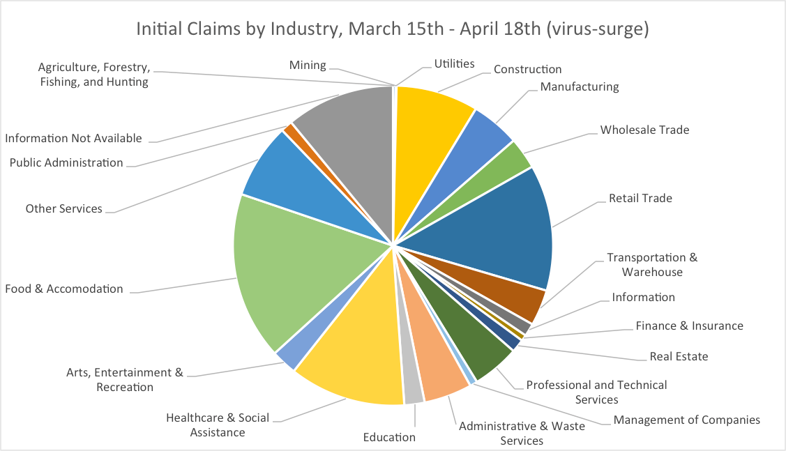 Initial Claims by Industry, March 15th - April 18th (virus-surge)