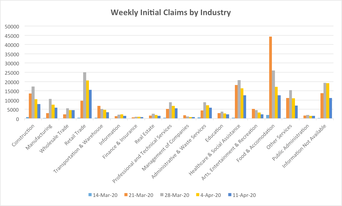 Weekly Claims by Industry (4-16-20)