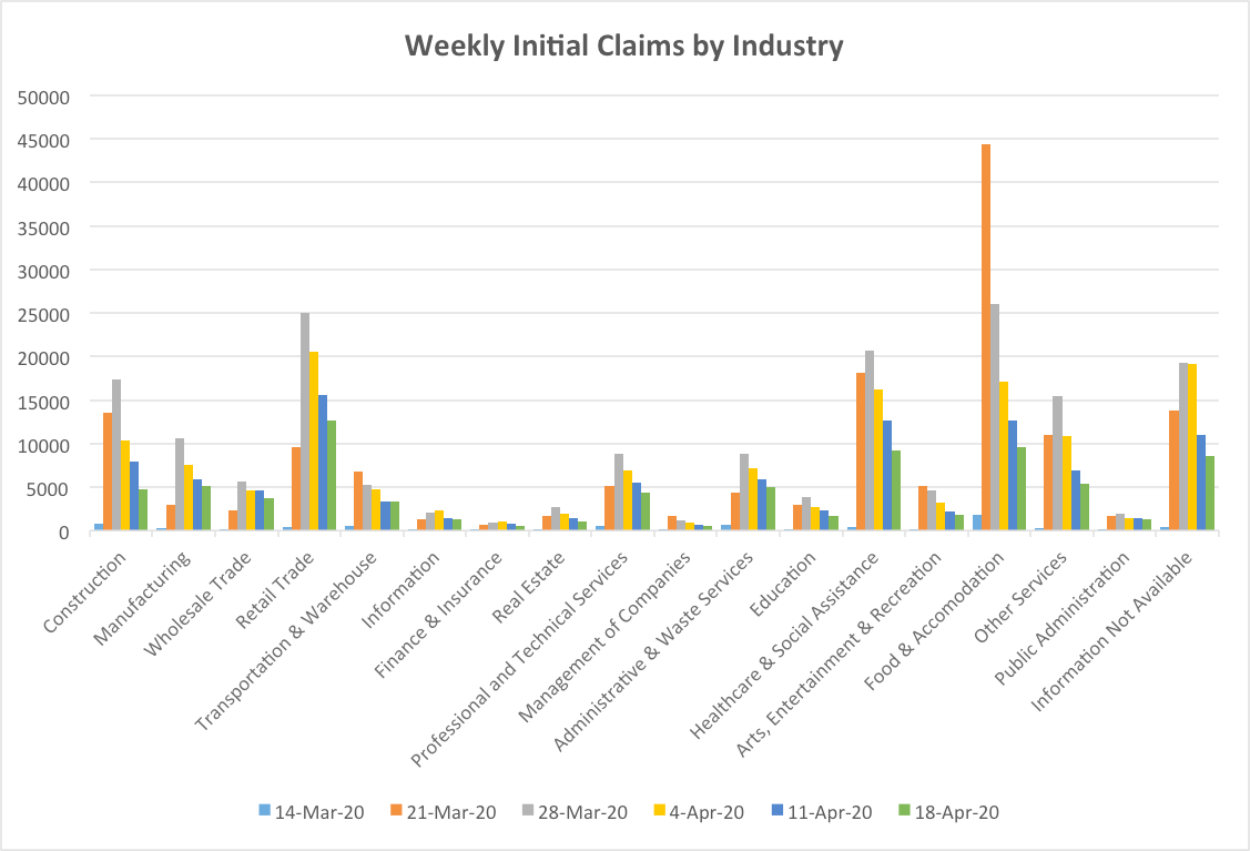 Weekly Initial Claims by Industry