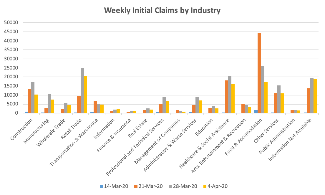 Weekly initial claims by industry