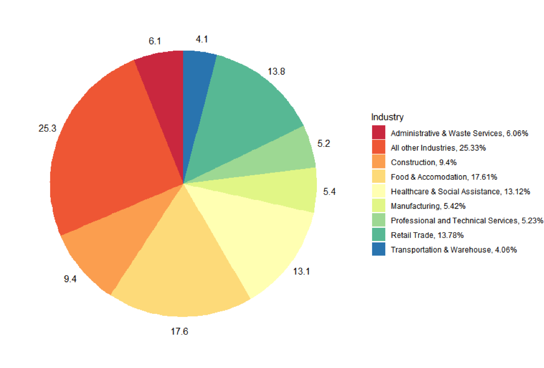 Industry share of CWC in most recent week