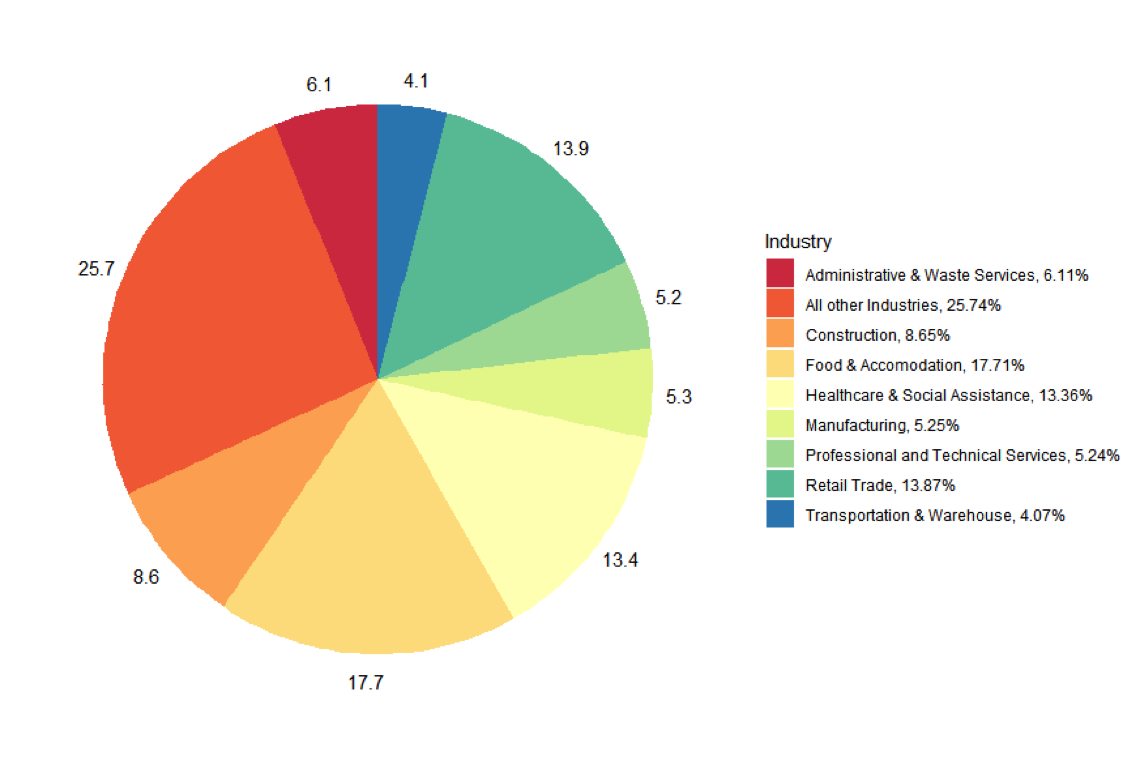 Industry share of CWC in most recent week