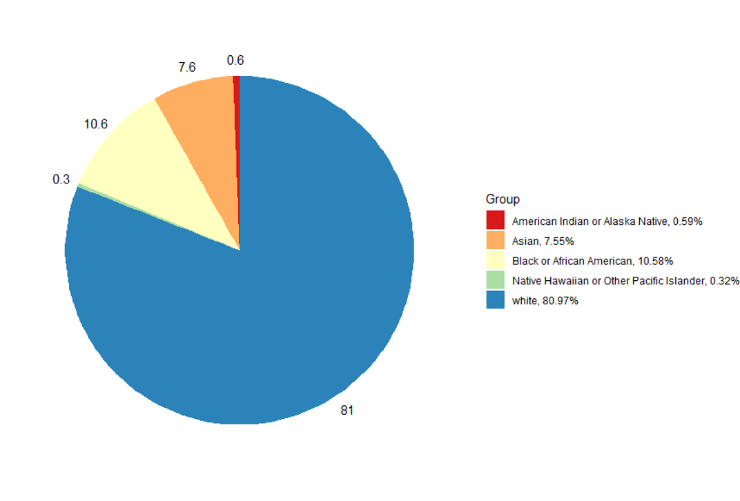Claimants by race