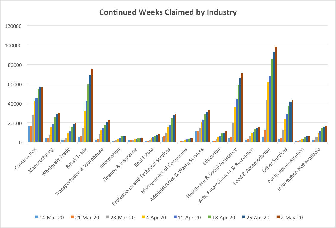 Continued Weeks Claimed by Industry (5-7-20)