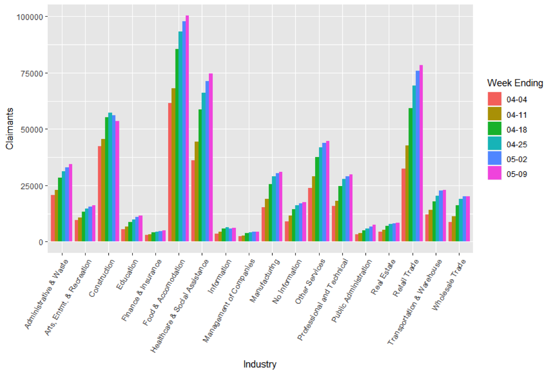 Continued weeks claimed by industry (5/14)