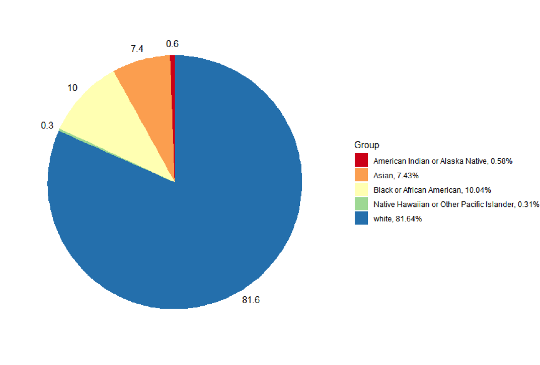 Claimants by race