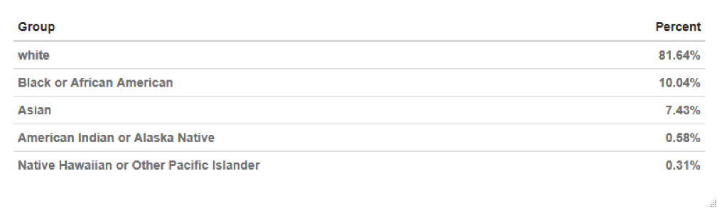 Claimants by race data