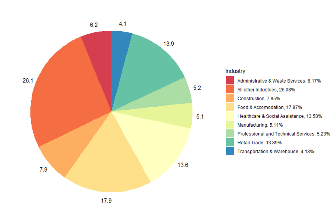 Industry share of CWC in most recent week