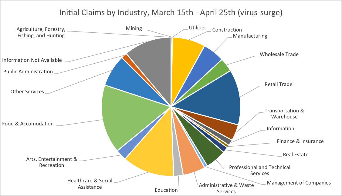 Initial Claims by Industry, March 15 - April 25th (virus surge)
