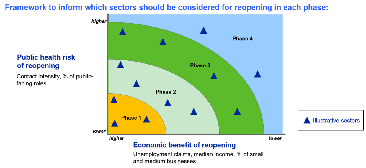 Four-Phase Framework