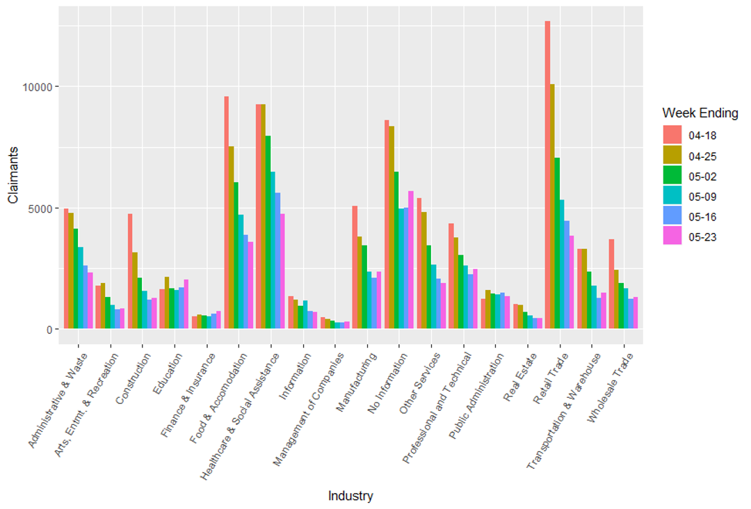 Initial claims by industry