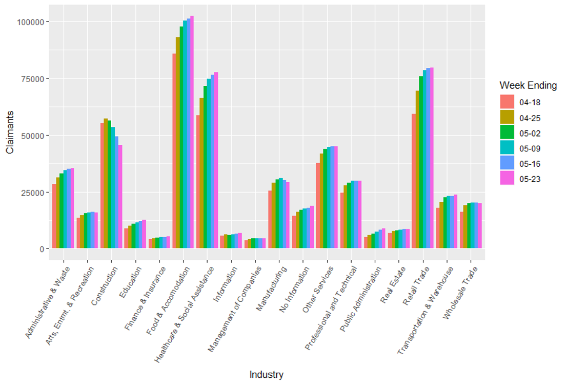 Continued Weeks Claimed by Industry