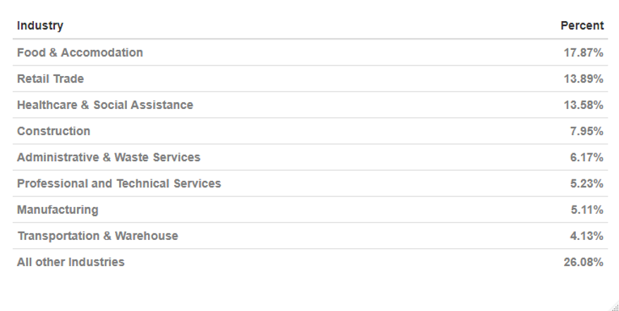 Industry share of CWC in most recent week dataset