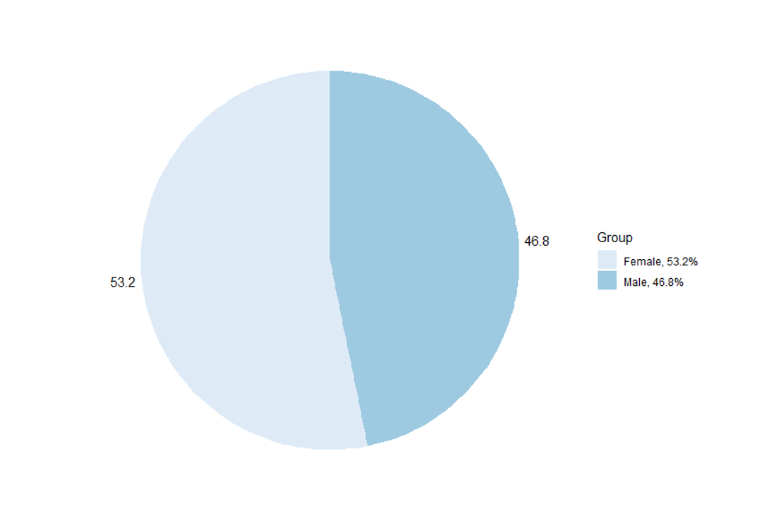 Claimants by gender