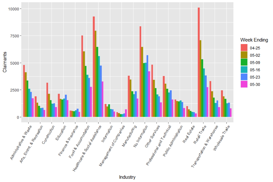 Initial claims by industry