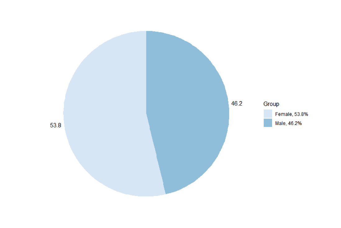 Claimants by gender