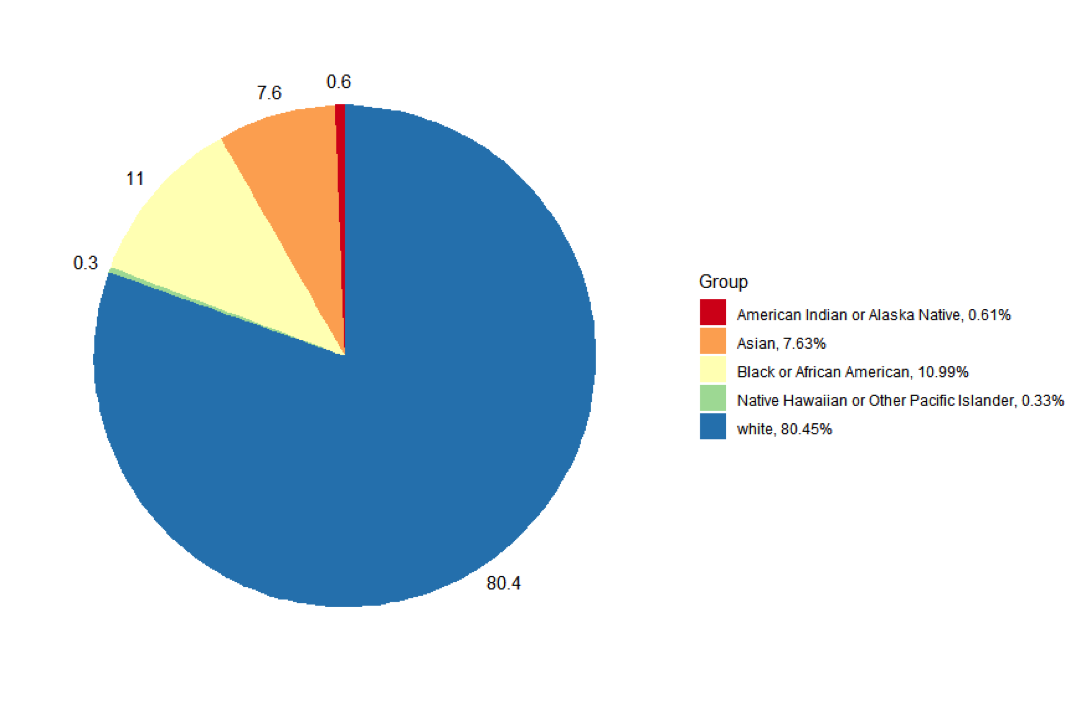 Claimants by race