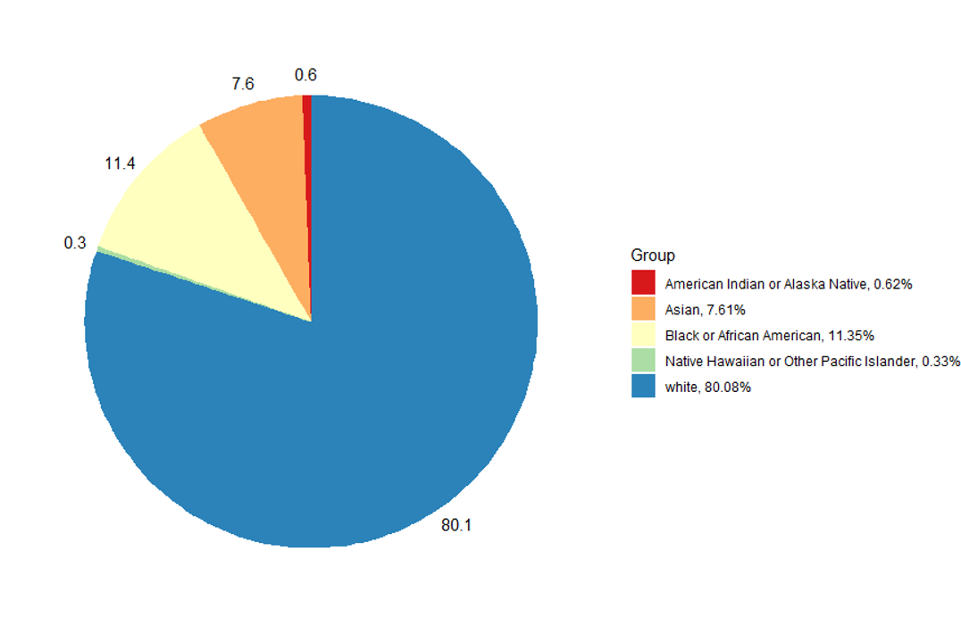 Claimants by race