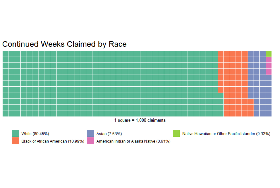 Continued weeks claimed by race