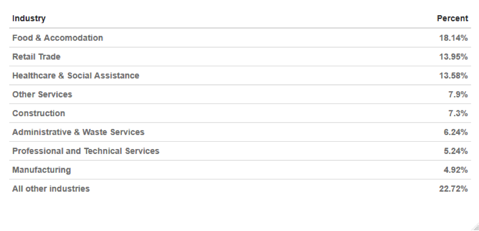 Industry share of CWC in most recent week set
