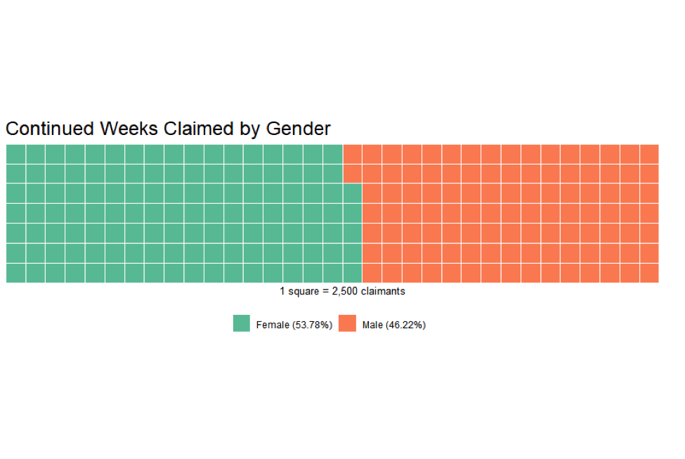 Continued weeks claimed by gender