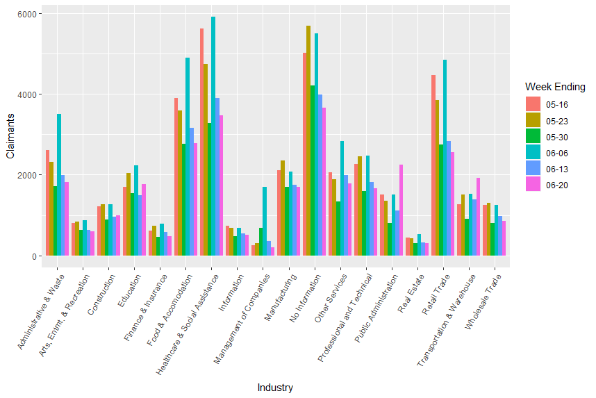 initial claims by industry