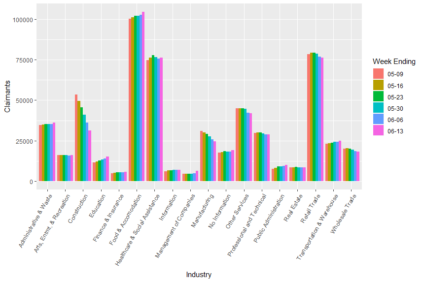Continued weeks claimed by industry